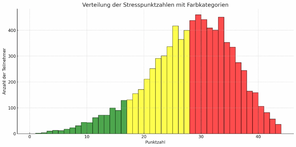 verteilung der teilnehmer anhand ihrer scores