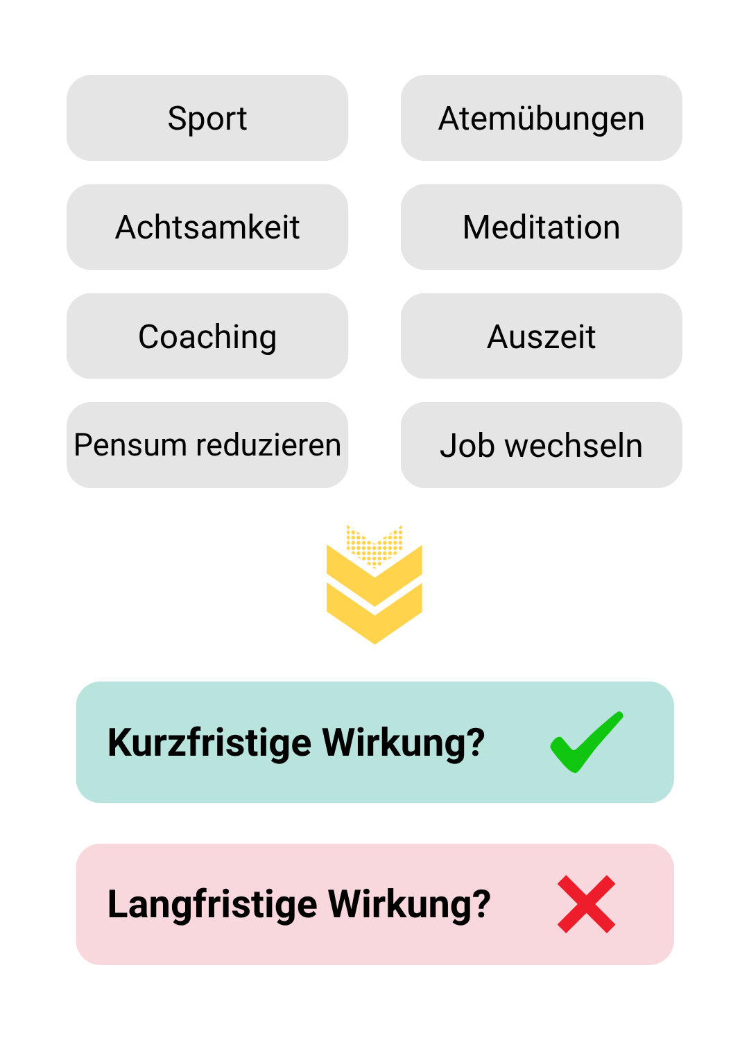 Kurzfristige vs Langfristige Wirkung